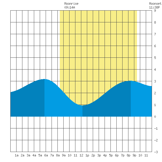 Lash Bay tide chart for Saturday, April 2, 2022