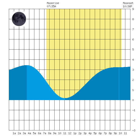 Lash Bay tide chart for Saturday, April 30, 2022
