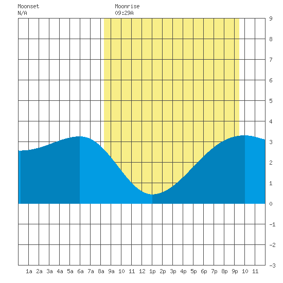 Lash Bay tide chart for Sunday, April 3, 2022
