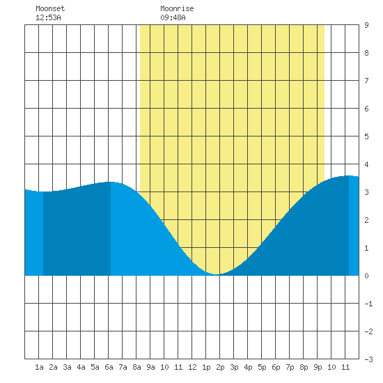 Lash Bay tide chart for Monday, April 4, 2022