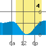 Lash Bay tide chart for Monday, April 4, 2022