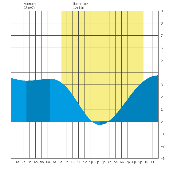 Lash Bay tide chart for Tuesday, April 5, 2022