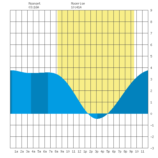 Lash Bay tide chart for Wednesday, April 6, 2022