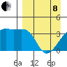 Lash Bay tide chart for Friday, April 8, 2022
