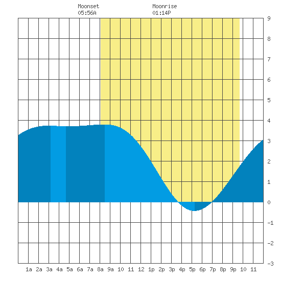 Lash Bay tide chart for Saturday, April 9, 2022