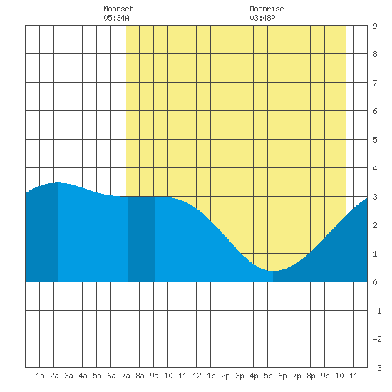 Lash Bay tide chart for Tuesday, May 10, 2022