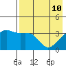 Lash Bay tide chart for Tuesday, May 10, 2022