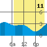 Lash Bay tide chart for Wednesday, May 11, 2022