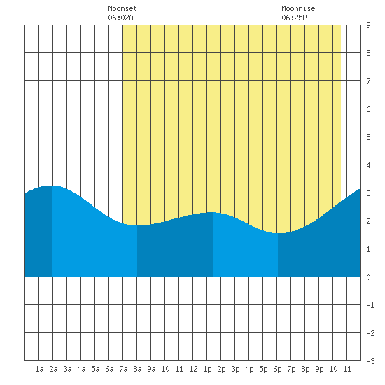 Lash Bay tide chart for Thursday, May 12, 2022