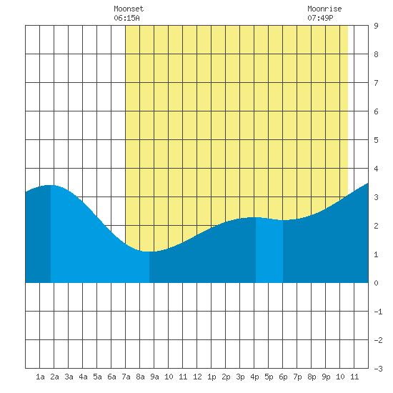 Lash Bay tide chart for Friday, May 13, 2022