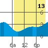 Lash Bay tide chart for Friday, May 13, 2022
