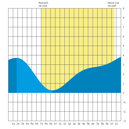Lash Bay tide chart for Saturday, May 14, 2022