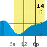 Lash Bay tide chart for Saturday, May 14, 2022