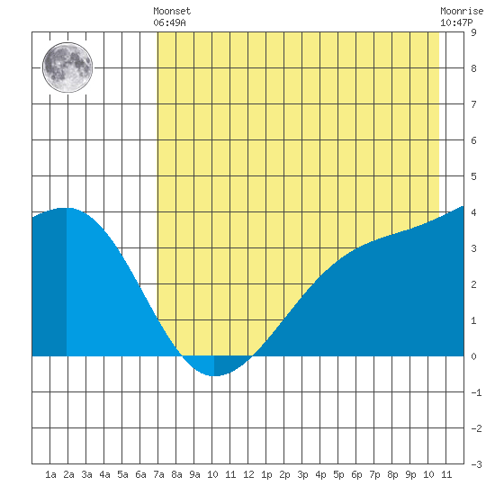 Lash Bay tide chart for Sunday, May 15, 2022