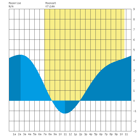 Lash Bay tide chart for Monday, May 16, 2022