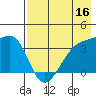 Lash Bay tide chart for Monday, May 16, 2022