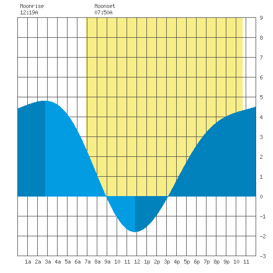 Lash Bay tide chart for Tuesday, May 17, 2022