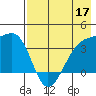 Lash Bay tide chart for Tuesday, May 17, 2022