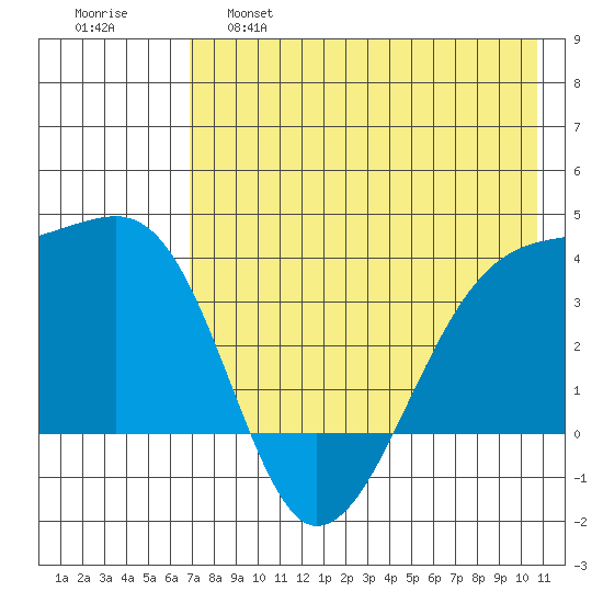 Lash Bay tide chart for Wednesday, May 18, 2022