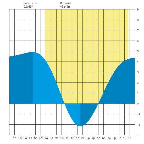 Lash Bay tide chart for Thursday, May 19, 2022