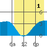 Lash Bay tide chart for Sunday, May 1, 2022