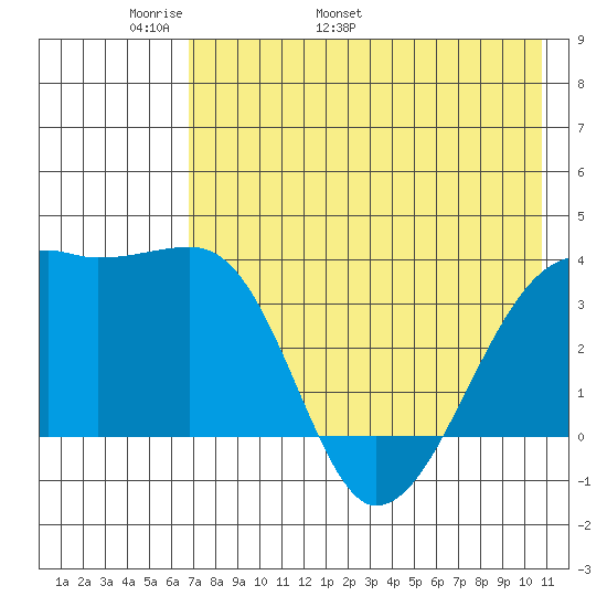Lash Bay tide chart for Saturday, May 21, 2022