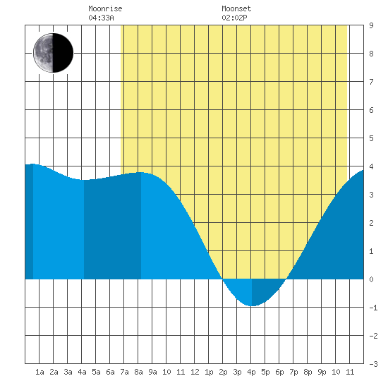 Lash Bay tide chart for Sunday, May 22, 2022