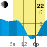 Lash Bay tide chart for Sunday, May 22, 2022