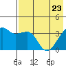 Lash Bay tide chart for Monday, May 23, 2022