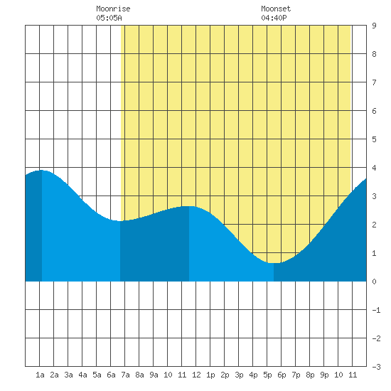 Lash Bay tide chart for Tuesday, May 24, 2022