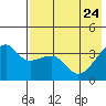 Lash Bay tide chart for Tuesday, May 24, 2022