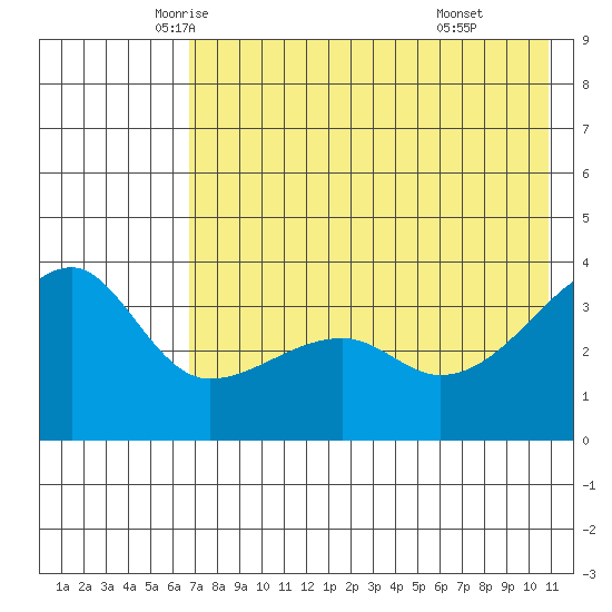 Lash Bay tide chart for Wednesday, May 25, 2022