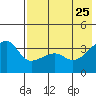 Lash Bay tide chart for Wednesday, May 25, 2022