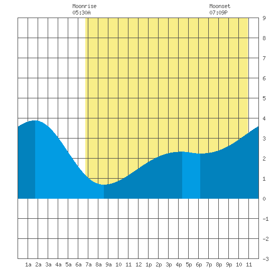 Lash Bay tide chart for Thursday, May 26, 2022