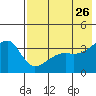 Lash Bay tide chart for Thursday, May 26, 2022