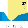 Lash Bay tide chart for Friday, May 27, 2022