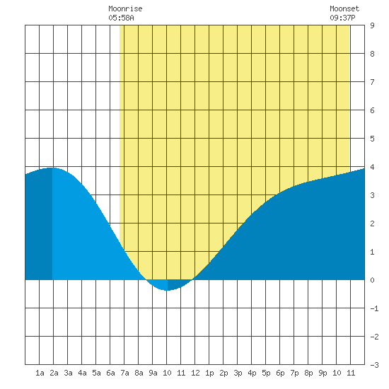 Lash Bay tide chart for Saturday, May 28, 2022