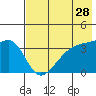 Lash Bay tide chart for Saturday, May 28, 2022