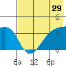 Lash Bay tide chart for Sunday, May 29, 2022