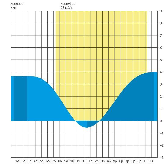 Lash Bay tide chart for Monday, May 2, 2022