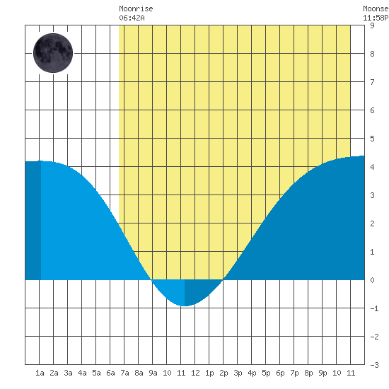 Lash Bay tide chart for Monday, May 30, 2022