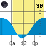 Lash Bay tide chart for Monday, May 30, 2022