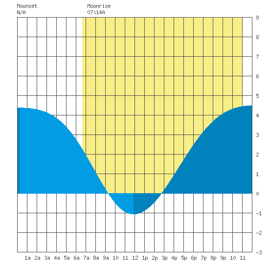 Lash Bay tide chart for Tuesday, May 31, 2022