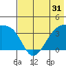 Lash Bay tide chart for Tuesday, May 31, 2022