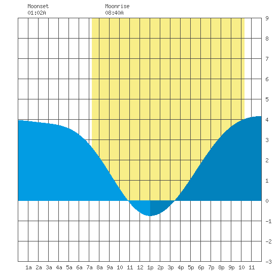 Lash Bay tide chart for Tuesday, May 3, 2022
