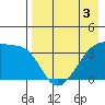 Lash Bay tide chart for Tuesday, May 3, 2022