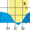 Lash Bay tide chart for Thursday, May 5, 2022