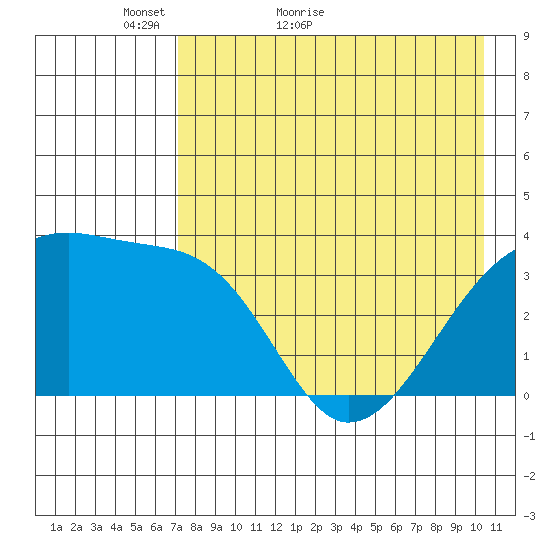 Lash Bay tide chart for Saturday, May 7, 2022