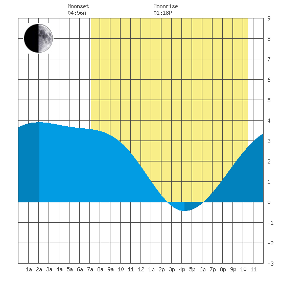 Lash Bay tide chart for Sunday, May 8, 2022