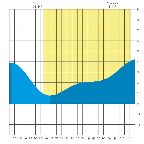 Lash Bay tide chart for Friday, June 10, 2022